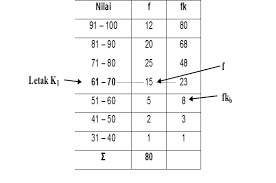 Maybe you would like to learn more about one of these? Memahami Pengertian Kuartil Desil Persentil Dan Contoh Soal Psikologi Multitalent