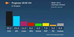 Reiner haseloff hat es geschafft: Bku Iitrehci3m