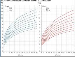 faithful normal growth chart for infants age weight chart