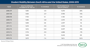 Education In South Africa