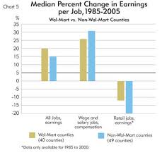 The Wal Mart Effect Poison Or Antidote For Local