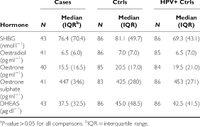 median hormone levels in postmenopausal women a download table