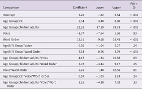 We do not want you to waste previous hours reading whole chapters only to discover that your recording is unusable due to a preventable technical glitch. Children S Online Use Of Word Order And Morphosyntactic Markers In Tagalog Thematic Role Assignment An Eye Tracking Study Journal Of Child Language Cambridge Core