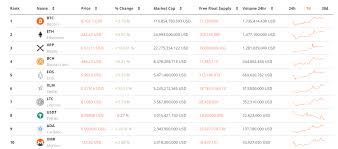 Once again hit new all time highs continuing an impressive streak that has seen its share of the total crypto market cap rise from 12.8% to 15.4%. Crypto Market Forecast The Week Ahead Brave New Coin