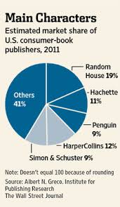 Pie Chart Markket Share Book Publishers Publishing