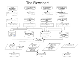 System Flowchart Inventory Management System Lucky Bhardwaj