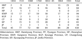 It is native to eastern asia , manchuria , far eastern russia , korea and central japan. Spatial Range Of Korean Pine Tree Pinus Koraiensis In Korea Since Download Scientific Diagram