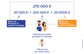 Depuis le 1er janvier 2007 et l'entrée en vigueur de la réforme de la procédure de changement de. Communaute Universelle Les Regles De Succession