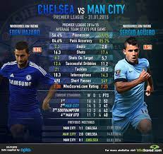 All direct matchesche home man away che away man. Chelsea Vs Manchester City Whoscored Com