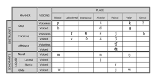 Help Remember Place Manner Voice Of English Consonants