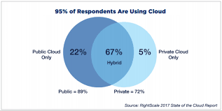 Feel free to leave comments! What The Rightscale 2017 State Of The Cloud Survey Tells Us About Cloud Computing 1reddrop