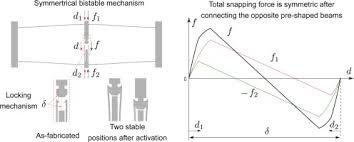 Check spelling or type a new query. A Symmetrical Bistable Mechanism From Combination Of Pre Shaped Microbeams Sciencedirect