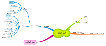 وصول المسلمين إلى بدر والتخطيط للمعركة. Ø®Ø±Ø§Ø¦Ø· Ø°Ù‡Ù†ÙŠØ© Ùˆ Ø±ØªÙ„ Ø§Ù„Ù‚Ø±Ø¢Ù† ØªØ±ØªÙŠÙ„Ø§