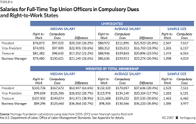 Unions Charge Higher Dues And Pay Their Officers Larger