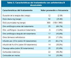 Resumen la mucormicosis es una infección causada por hongos del orden de los mucorales; Uso De Anfotericina B Deoxicolato Y Sus Reacciones Adversas En Un Hospital Universitario En Chile