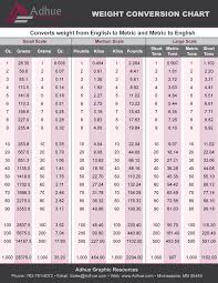 Metric conversion calculators, tables and formulas for temperature, length, area, volume and weight metric conversions. Conversion Charts Adhue Graphic Resources