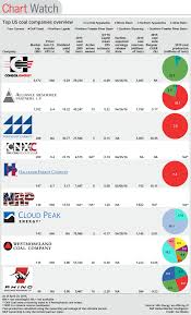 Chart Watch Largest Us Coal Companies By Market Cap S P