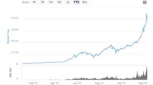 Chart Cryptocurrency Market Cap This Year So Far Ethtrader