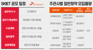 또 카카오게임즈가 ipo에 흥행하면서 카카오계열사에 대한 공모주 투자자들의 투자심리(투심) 역시 그 어느때보다 높다. Skiet ìƒìž¥ ì£¼ê´€ì‚¬ ìƒìž¥ì¼ ê³µëª¨ê°€ ì²­ì•½ ì¼ì • ì•Œì•„ë³´ê¸°