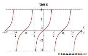 Trigonometric Function Graphs F P