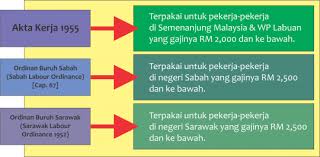 Jika pekerja kerja lebih masa, over time harus dibayar oleh majikan kepada pekerja. Undang Undang Buruh Di Malaysia Akta Kerja 1955