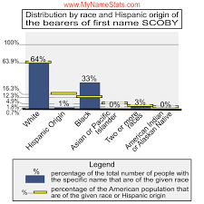 SCOBY Last Name Statistics by MyNameStats.com