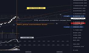 In other words, the coin is currently going through an astounding recovery, thus somewhat confirming some investors' belief that it will, in fact, surge back to the old heights. Vixivfskd495cm