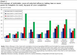 Mandatory Minimum Penalties An Analysis Of Criminal Justice