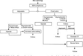 figure 5 2 from outcome of shunting in idiopathic normal