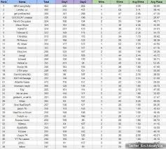Points are added across both days of competition. Fortnite Fncs Invitational Week 1 Leaderboard Appscanlab