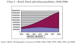 the displacement of the brazilian population to the