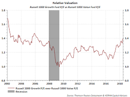 Another Look At Growth Versus Value Seeking Alpha