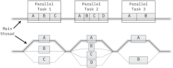 Parallelism is a device in which the same words and similar phrases are repeated in close proximity to each other, often with an identical meter. 9 3 Parallel Design Patterns Opencsf Computer Systems Fundamentals
