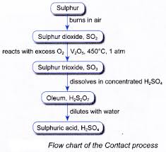 How Is Sulfuric Acid Made A Plus Topper