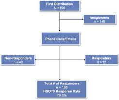 Administration Flow Chart Of Hospital Survey Of Patient