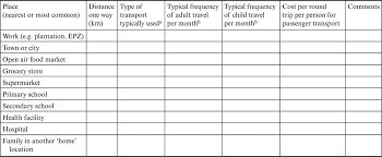 The average cost of food per month for one person is about $375, but can range anywhere from under $200 to over $700. Post Checks Of Non Food Non Housing Costs Introduction Living Wages Around The Worldmanual For Measurement