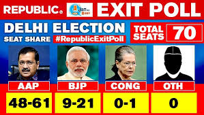Delhi Exit Poll Jan Ki Baat Projects Reduced Majority For Aap Bjp On The Rise Cong 0 1