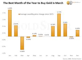 Updated The Best Time Of The Year To Buy Gold Silver In