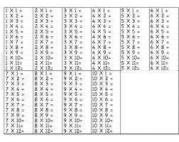 Here you can find the worksheets for the 1, 2, 3, 4, 5, 6, 7, 8, 9, 10, 11 and 12 times tables. Multiplication Table Chart 1 To 10 Free Table Bar Chart