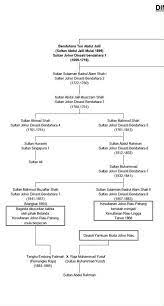 Facebook susur galur ini bertujuan untuk mengumpul ahli keluarga hafiz dan azroy( yg juga bertindak sebagai admin) dalm satu group di facebook dengan harapan agar keluarga ini dapat dirapatkan ukhwah nya kembali. Kesultanan Johor Dan Tamadun Melayu Noesantara Facebook