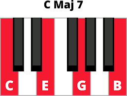 What are sharp keys on piano? Understanding 7th Chords On The Piano Chording