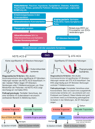 Compared to the more common type of heart attack known as stemi, an nstemi is typically. Klassifikation Von Akuten Koronarsyndromen Acs Und Akutem Myokardinfarkt Ami Ekg Echo