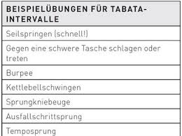 Es dauert eine ganze weile. Tabata Training Die Besten 4 Minuten Intervalle Ubungen Training Tipps