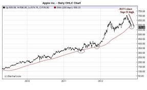 Bears Breach Apples 200 Day The Big Picture