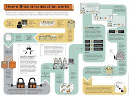 bitcoin transaction the flow bitcoin