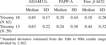 Median Maternal Serum Adam12s Papp A And Free Hcg Mom