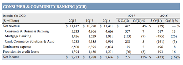 Jpmorgan Chase 2q17 Mortgage Banking Revenue Offsets Overall