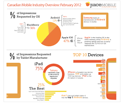 Canadian Mobile Industry Overview Infographic Mobile Marketing Infographics Infographic Marketing Infographic