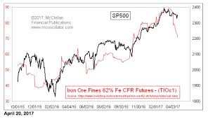 tom mcclellan is iron ore weighing down stock market top