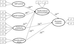 This act shall be known and may be cited as the prevention of domestic violence act of 1991. A Predictive Model Of Domestic Violence In Multicultural Families Focusing On Perpetrator Sciencedirect